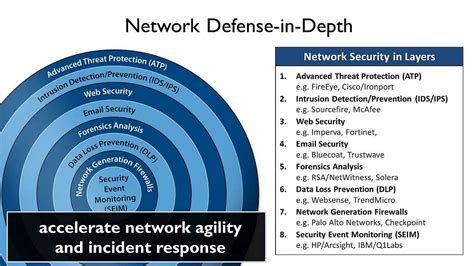Defense In Depth Network Security Best Practices Youtube