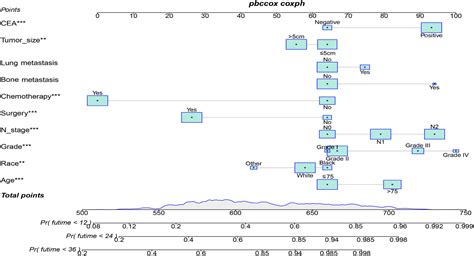 Frontiers Nomogram For Predicting Occurrence And Prognosis Of Liver