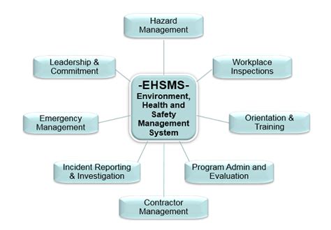 Environment Health And Safety Management System University Of Lethbridge