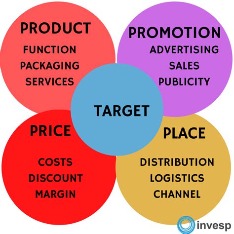 What Are The 4ps Of Marketing The Marketing Mix Explained With Examples Invesp