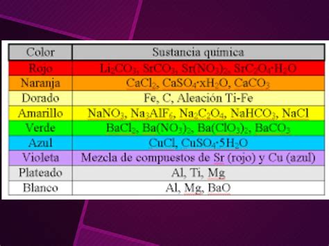 La Quimica En Los Fuegos Artificiales