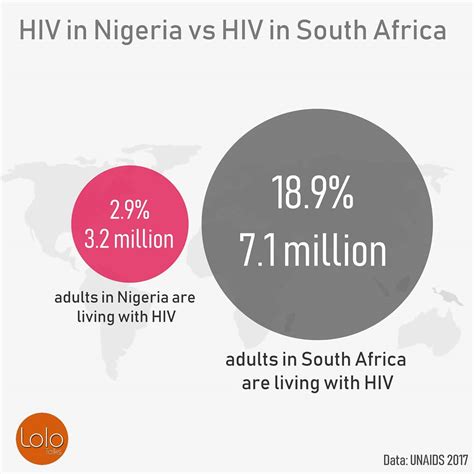 Lolo Cynthia On Twitter The Rate Of Hiv Prevalence Continues To Rise