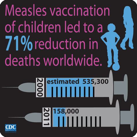 Cdc Global Health Infographics Measles Vacination For Children