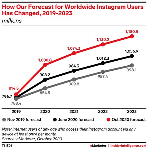 Global Instagram Users 2020 Insider Intelligence Trends Forecasts