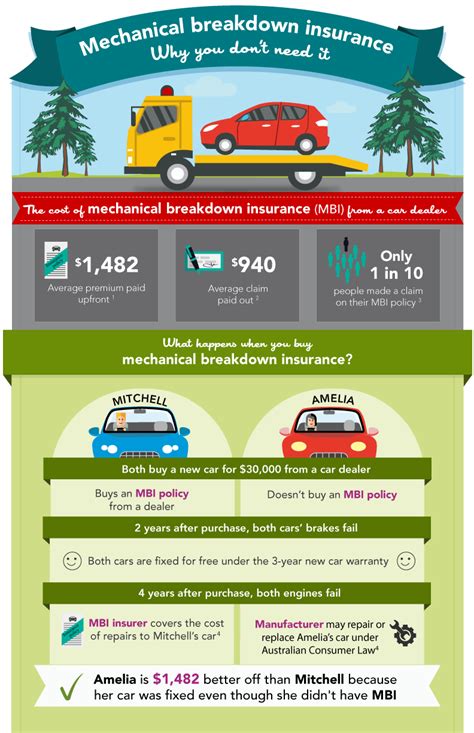 Cover is available for different types. Mechanical breakdown insurance - insurance