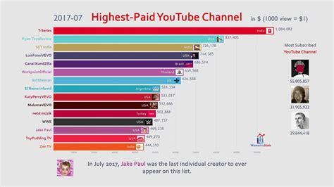 Top 10 Highest Paid Youtube Channels Ranking Youtube Gambaran