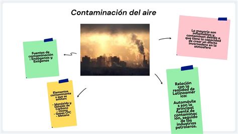 elabora un mapa conceptual de la contaminación del aire sus fuentes en la atmósfera los