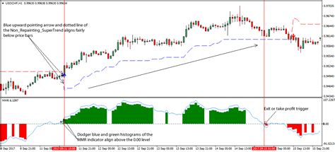Non Repainting Trend Forex Trading Strategy