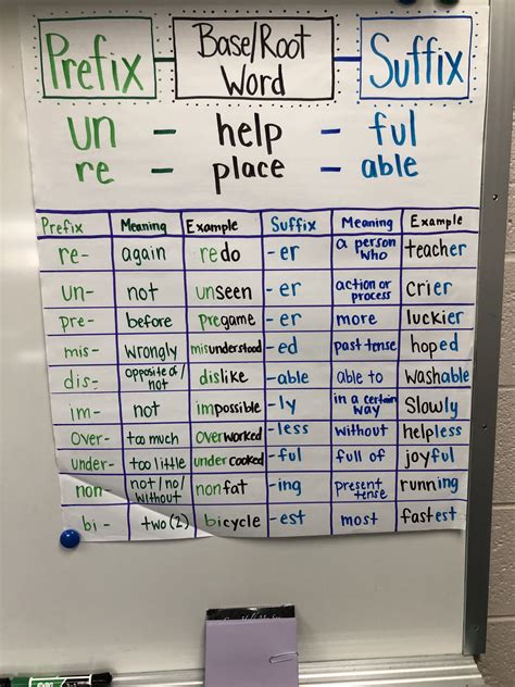 Prefix And Suffix Anchor Chart For Kids