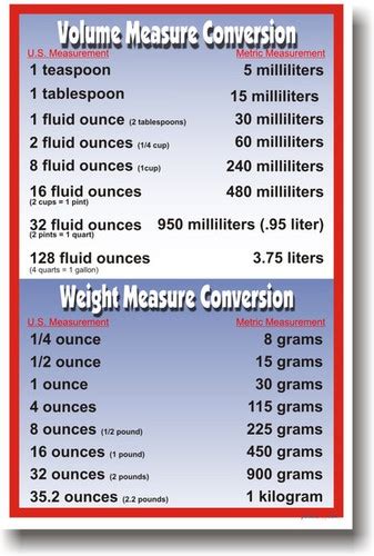 Volume And Weight Metric Conversions Math Poster