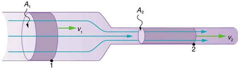 Fluids In Motion Boundless Physics