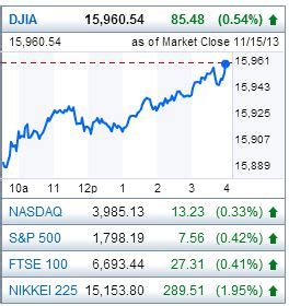 Click on the chart to download a pdf. Century of the DOW - Log Chart of the DJIA from 1900