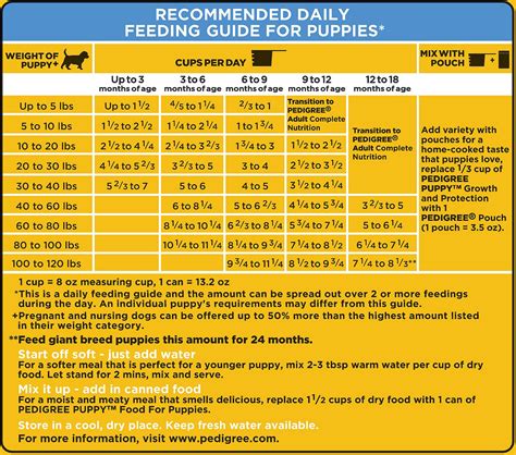 If they don't offer additionally, if you're feeding your puppy a complete and balanced diet by way of a commercially available kibble or wet food, you shouldn't add anything to it. Pedigree Dog Food Nutrition Label - Nutrition Ftempo