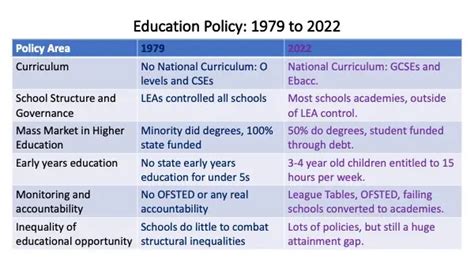 Education Policy In England And Wales 1979 To 2022 Revisesociology