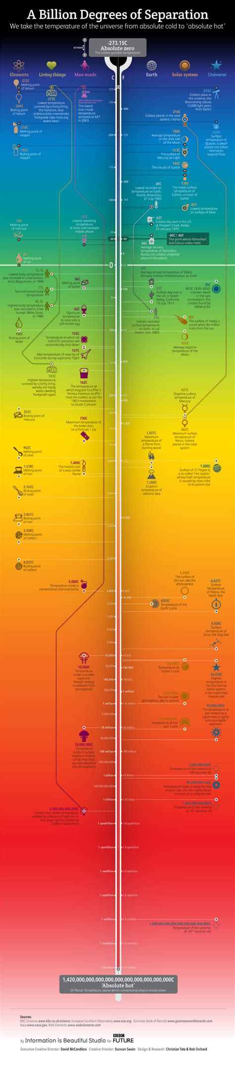 The Coldest And Hottest Temperatures In The Known Universe Infographic