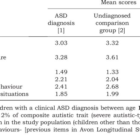 Comparison Of Mean Scores On The Composite Autism Spectrum Disorders