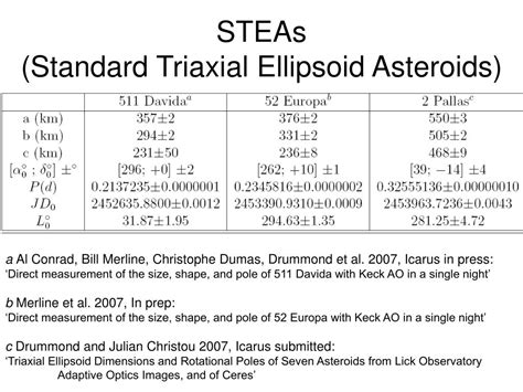 Ppt Rotational Poles And Dimensions Of Ceres And Vesta And Three