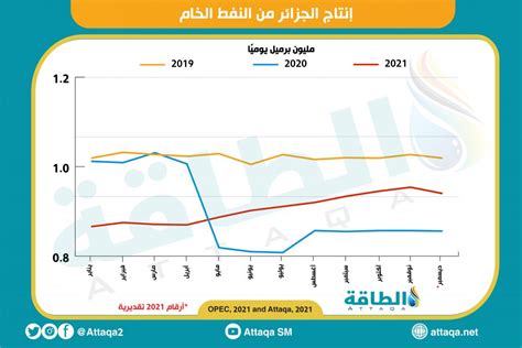 قطاع النفط والغاز في الجزائر 2021 عام استثنائي وانتعاشة قوية الطاقة