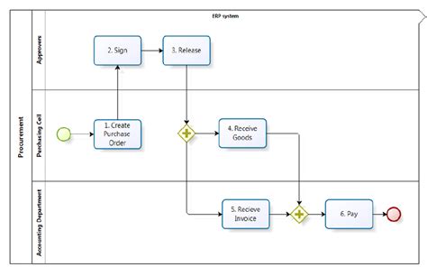 Flow Chart Of The Designed Procurement Process Download Scientific