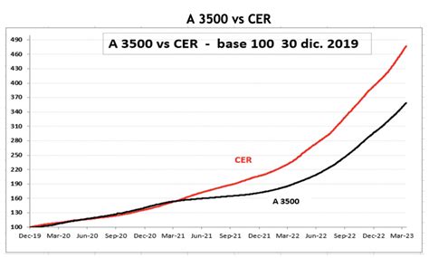 Evolución De Las Cotizaciones Del Dólar Al 14 De Abril 2023 Debursa