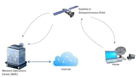 Satellite Internet Service Guide Whichvoip