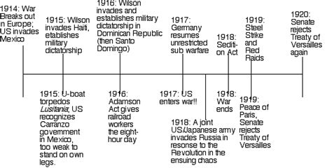 Timeline Woodrow Wilson And The Great War War Dictatorship World
