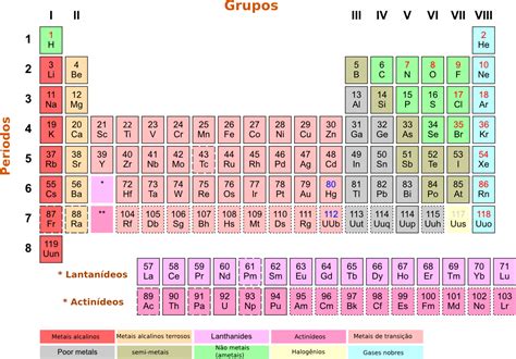 Tabela Periódica Dos Elementos