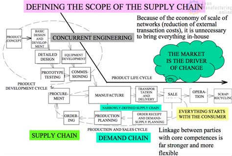 Supply Chain Management Scm And Its Relationship To Tpm Part 1