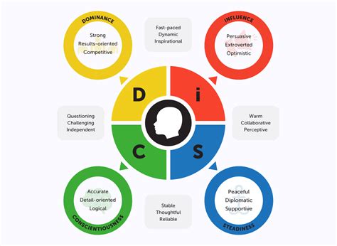 How To Recognize Which Disc Personality Type You Are