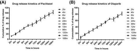 Release Kinetics Study Of Drugs From The Nps A In Vitro Release