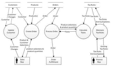 In software engineering dfd(data flow diagram) can be drawn to represent the system of different levels of abstraction. Data Flow Diagrams - Seilevel