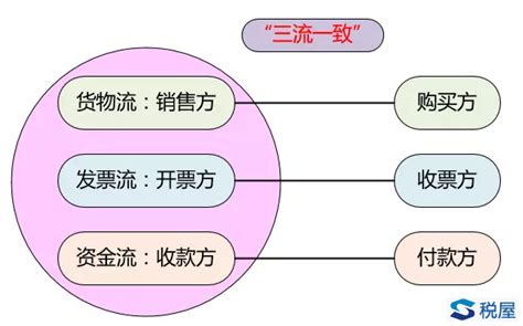 The site owner hides the web page description. 确保三流一致，合同要怎么约定？_税屋——第一时间传递财税政策法规!