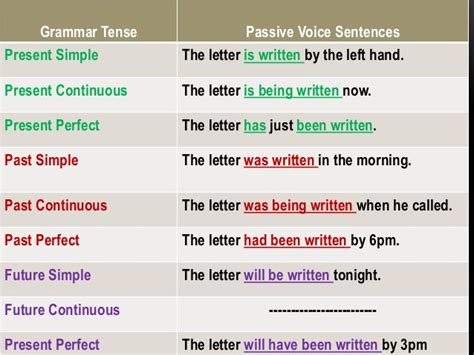 I have lived in paris for five years. English Grammar. Passive Voice