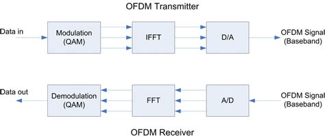 Block Diagram of OFDM Transmitter and Receiver [1 ...