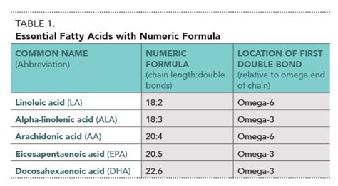 Essential To Life Essential Fatty Acids Nutrition Meets Food Science