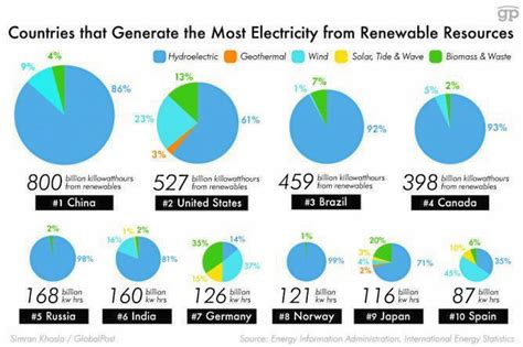 This Chart Shows Which Countries Produce The Most Electricity From