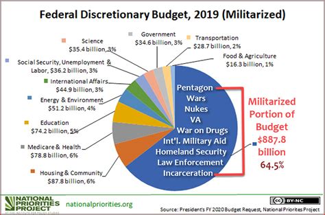 2019 Federal Discretionary Budget Militarized