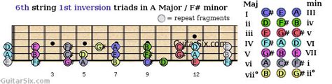 The Ultimate Guide To Triad Inversions For Guitar