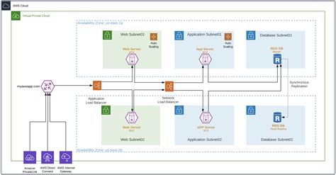 Cisco Secure Cloud Architecture For Aws Glocomp Systems