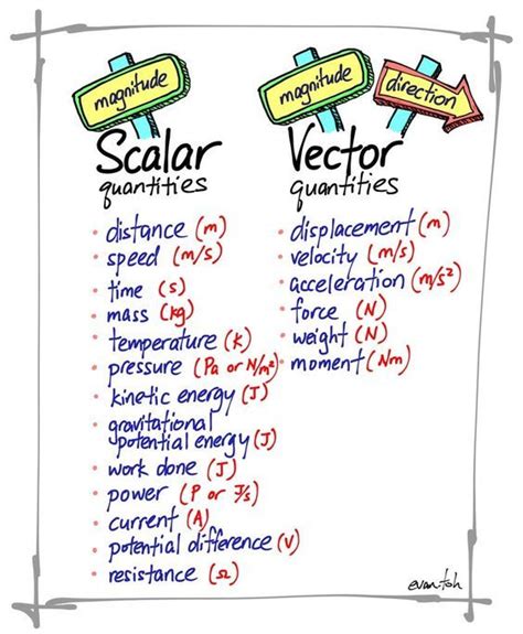 Scalar, a physical quantity that is completely described by its magnitude; Scalar and Vector Quantities | Physics lessons, Physics ...