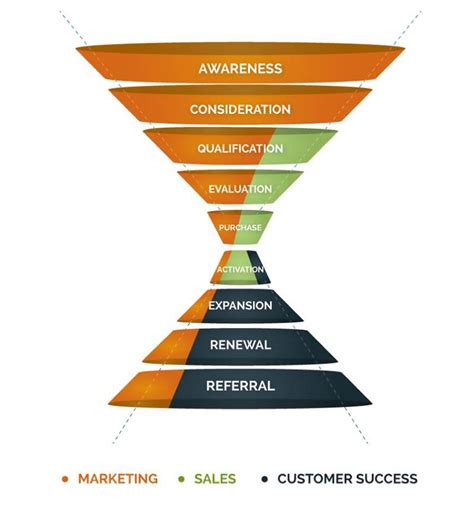 Strategies For Optimising Your Saas Marketing Funnel