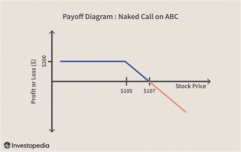 Naked Call Writing A High Risk Options Strategy