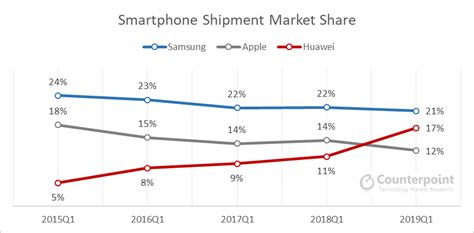 Huaweis Global Smartphone Market Share Reaches Highest Ever Level In