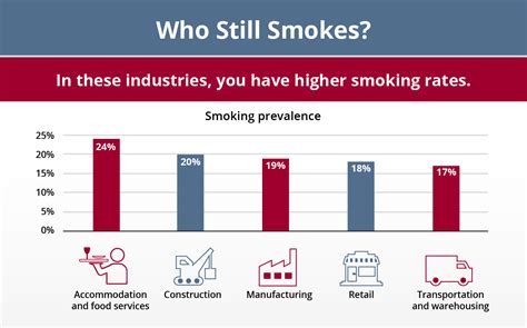 Yes Smoking In The Workplace Is Still A Problem For Employers