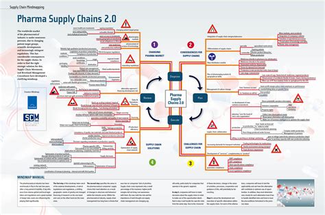 Mind Map Pharma Supply Chains 20 Supply Chain Movement