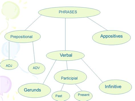 Phrases Phrases Prepositional Verbal Adj Adv Appositives Gerunds