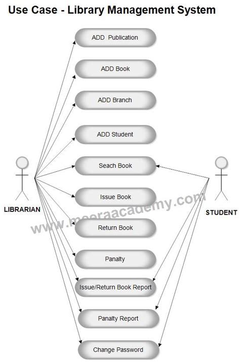 Download Use Case Diagram For Library Management System In 2020 Use