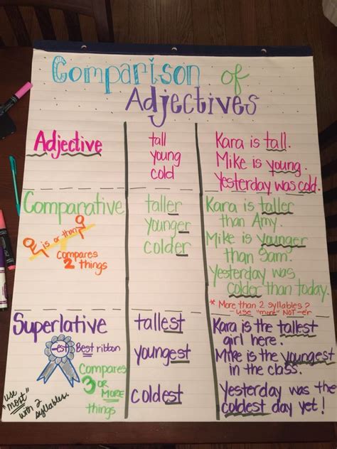 Adjectives That Compare Anchor Chart My Xxx Hot Girl