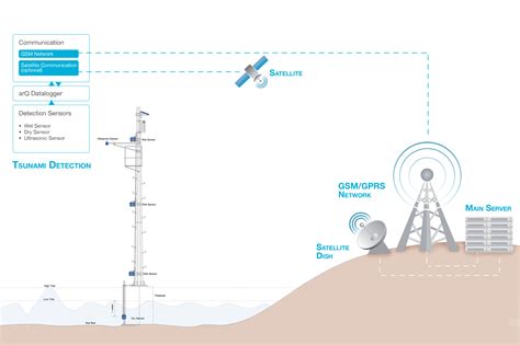A tsunami warning system (tws) is used to detect tsunamis in advance and issue the warnings to prevent loss of life and damage to property. Tsunami Early Warning System in Philippines