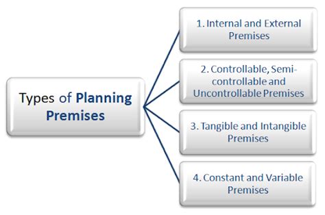 Meaning And Types Of Planning Premises In Management
